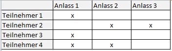 Anwesenheitskontrolle / Absenzkontrolle